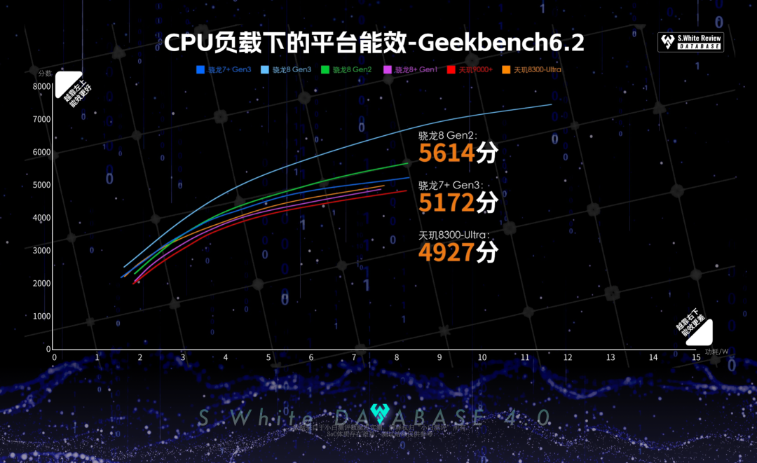 How Does the Snapdragon 7+ Gen3 Perform in Terms of Energy Efficiency? Real-World Testing with Xiaobai Measurement Database 4.0