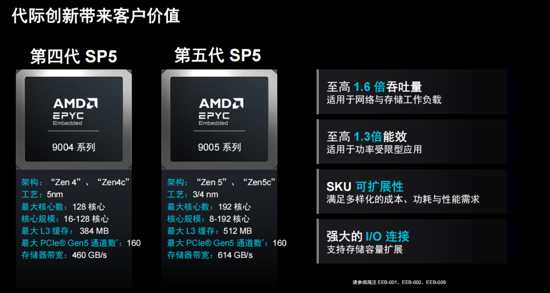 Server-Class Chip Enters Embedded Market: AMD's Chip Navigates the AI Wave