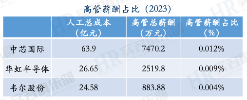 Employee Compensation at Weir Shares, Huahong Semiconductor, and SMIC in 2023