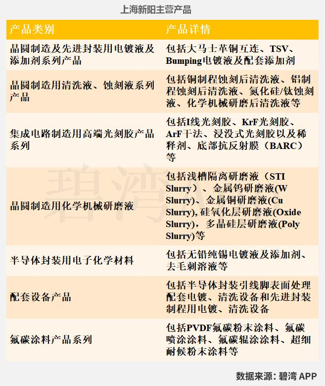 Analysis of Semiconductor Wet Electronic Chemicals: Business Overview of Anji Technology, Shanghai Xinyang, Jingrui Electric Materials, Jianghua Micro, Glinda, and Feikai Materials