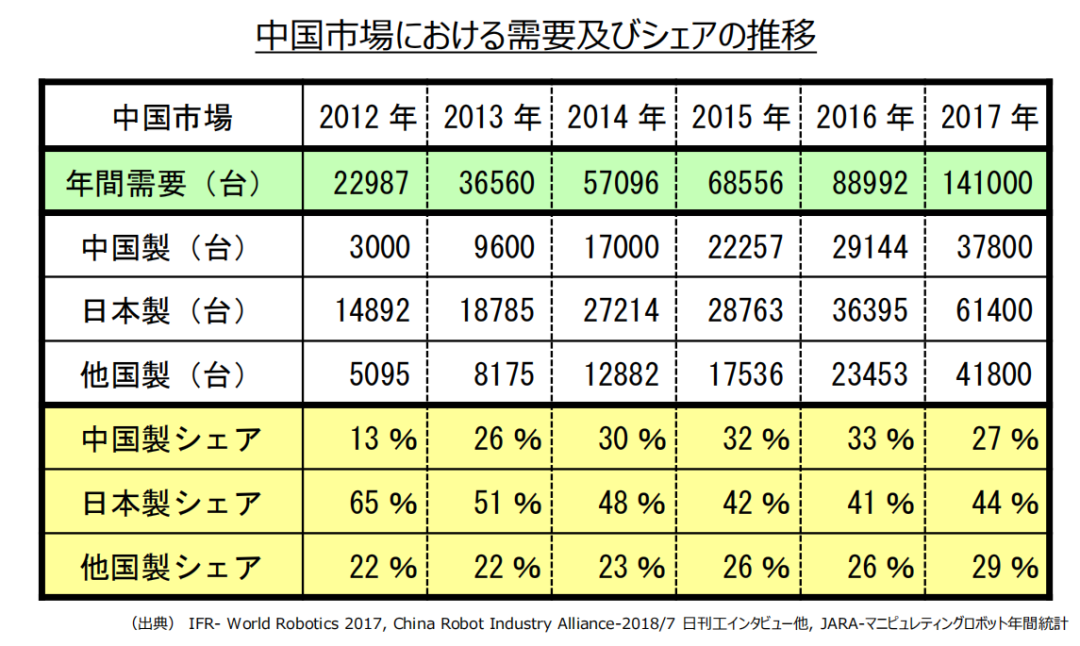 Japan's Robotics Industry Faces Competition from China