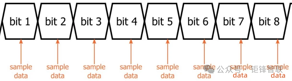 Basics of UART Communication