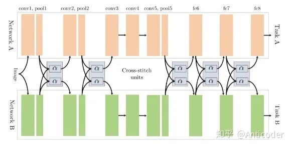 Summary of Multi-task Learning Methods