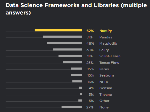 Annual Survey of Python Developers: Half of Python Users Also Use JS, 2/3 Choose Linux System