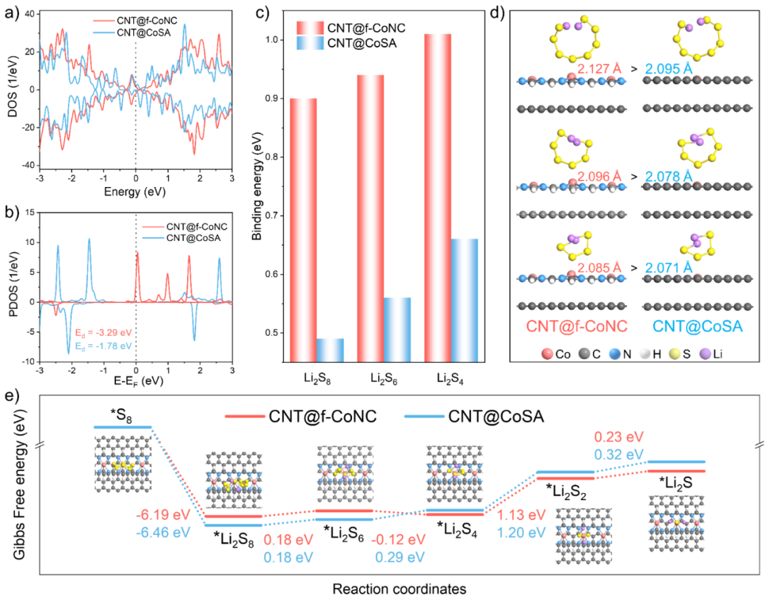 Rational Regulation of Electron-Deficient Cobalt Centers via p-π Conjugation for High-Performance Li-S Batteries
