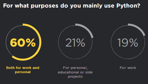 Annual Survey of Python Developers: Half of Python Users Also Use JS, 2/3 Choose Linux System