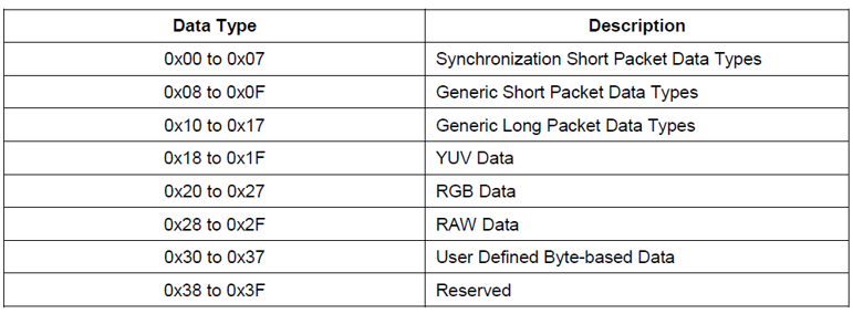 In-Depth Explanation of MIPI CSI-2 Protocol (Part 1)