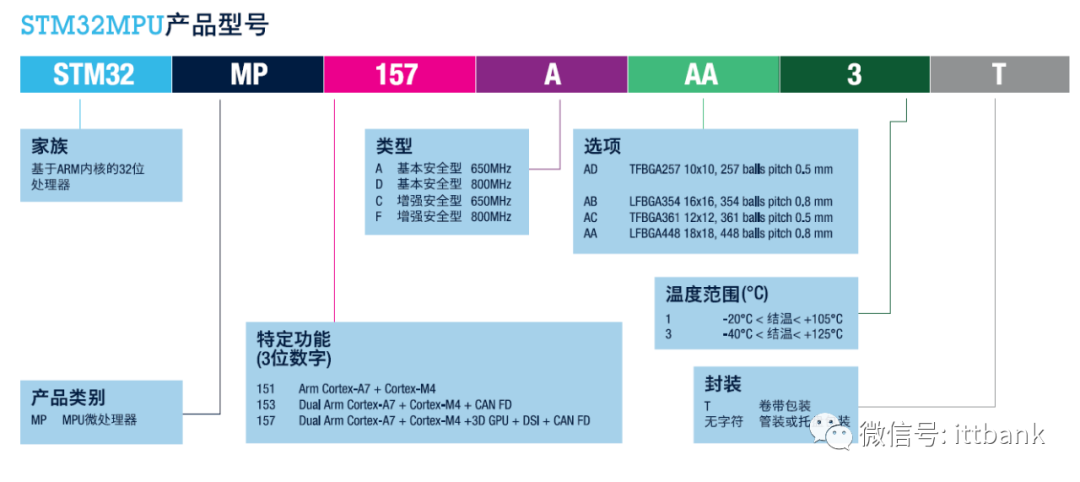 STMicroelectronics (ST) MCU Specific Models and Parameter Comparison Table!