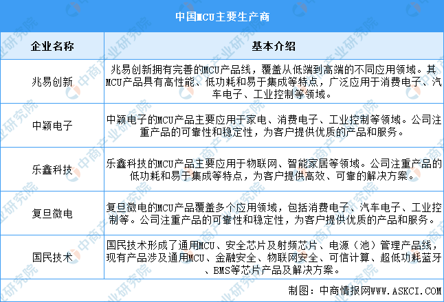 Analysis of the Automotive Chip Industry Chain and Investment Layout in China for 2025