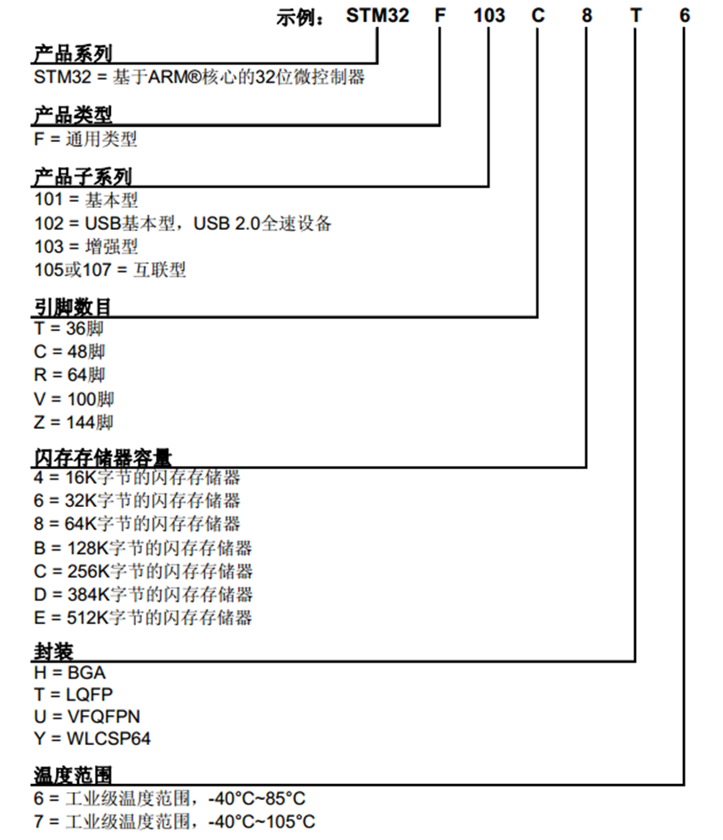 On-Chip Resources (Peripherals) of STM32F1