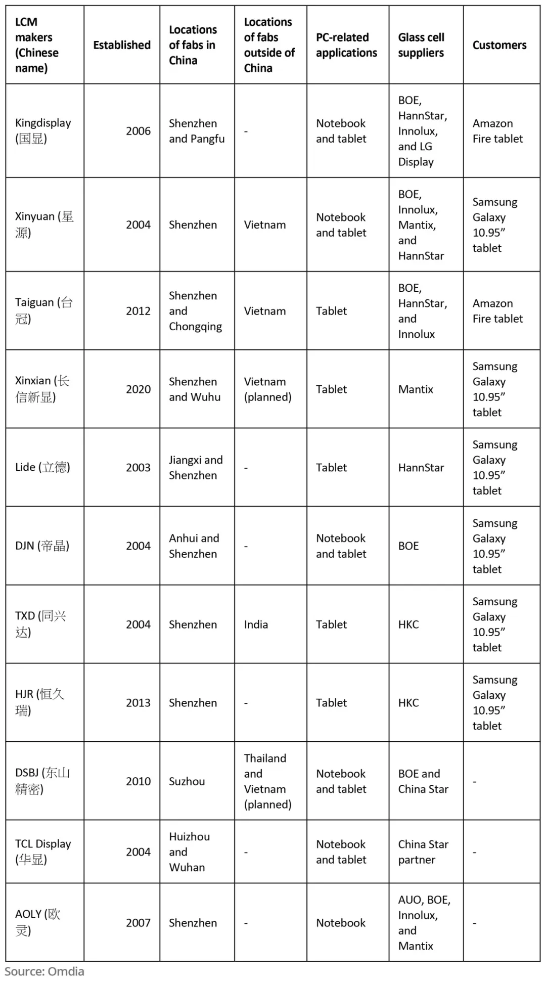 Omdia: The Manufacturing of Laptop and Tablet Display Modules is Gradually Shifting from China to Southeast Asia
