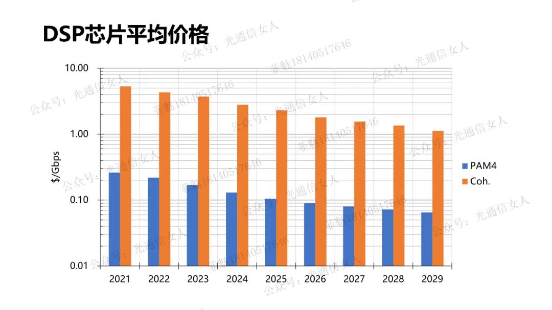 Price Analysis of Y10T68 LC for DSP Chips