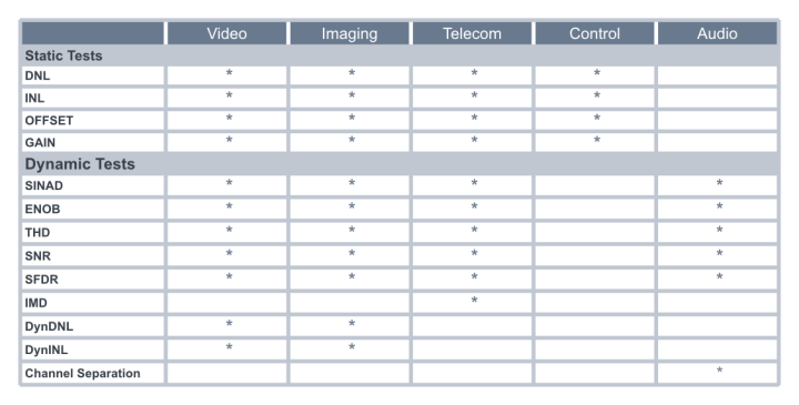 Essential Guide for Test Engineers: How to Test ADCs and DACs?
