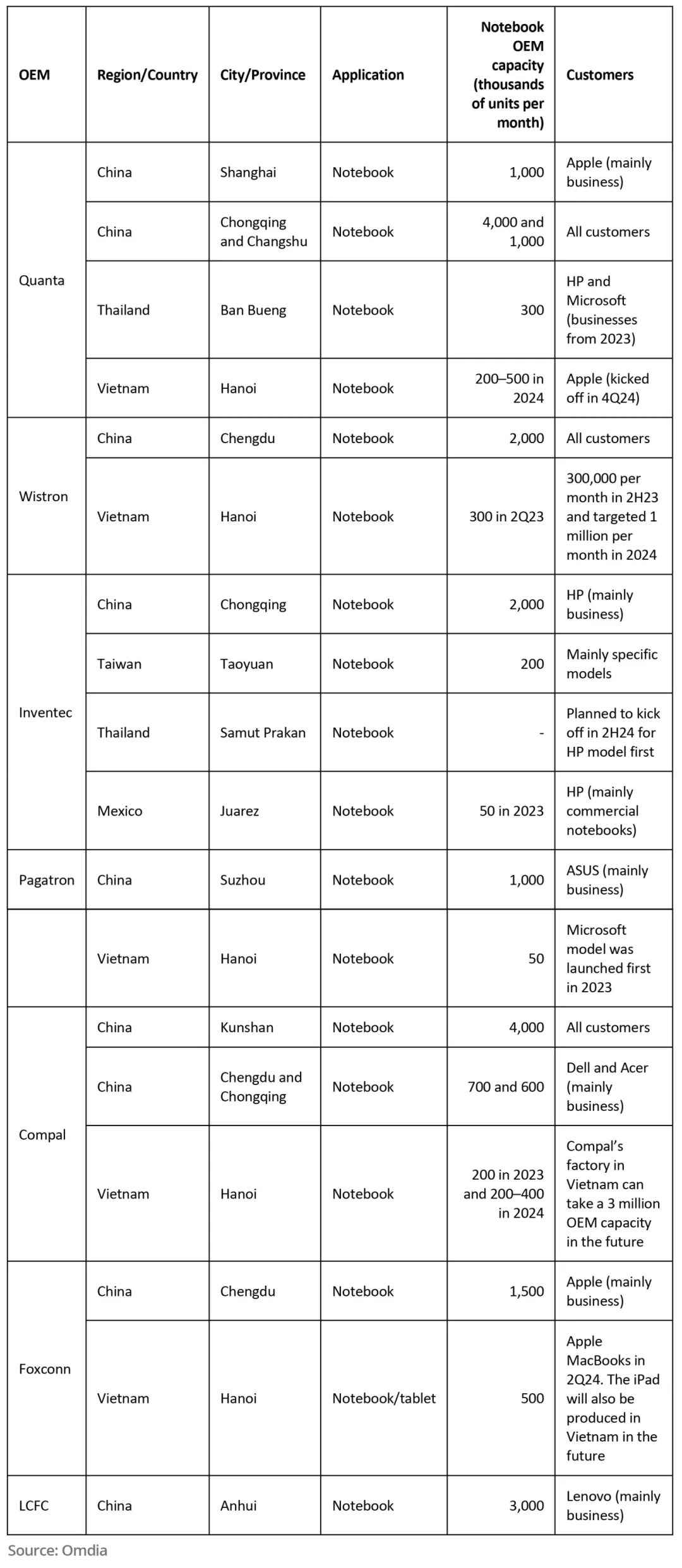 Omdia: The Manufacturing of Laptop and Tablet Display Modules is Gradually Shifting from China to Southeast Asia