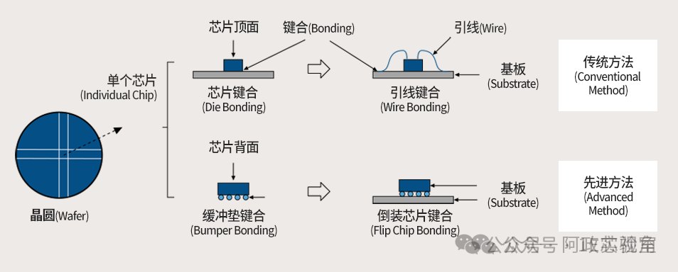 Four Bonding Methods in Chip Packaging