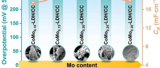 Nano Res.【OER】| Layered Cobalt-Molybdenum Double Hydroxide Arrays Enhance Efficient Oxygen Evolution Reaction