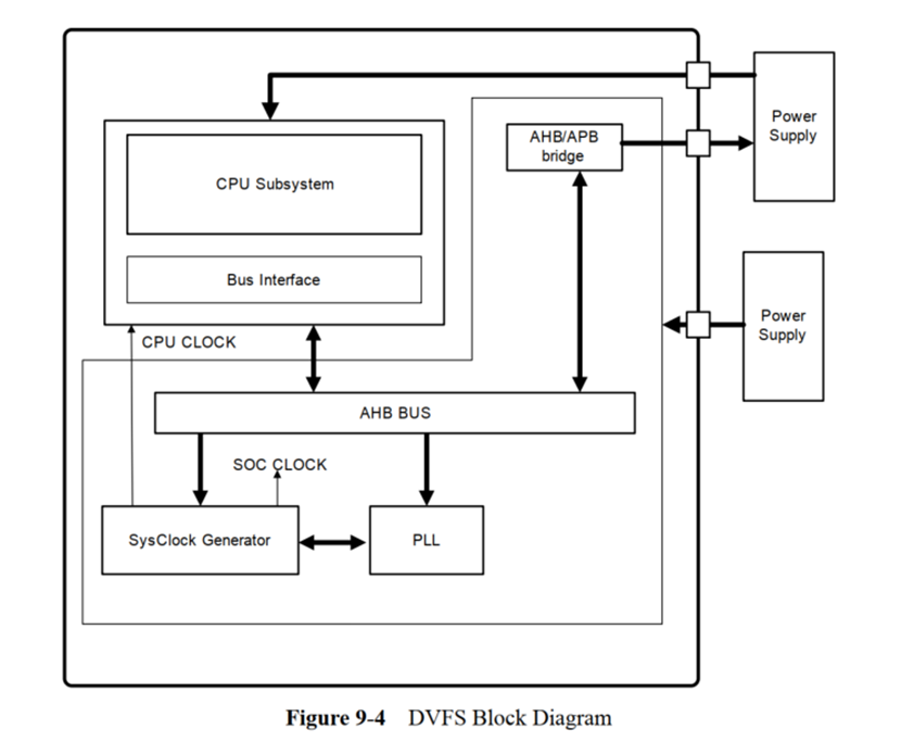Low Power Design Methods - Frequency and Voltage Scaling