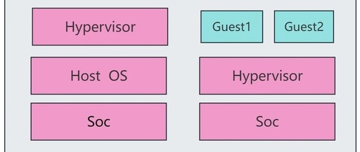 Unveiling Virtualization! A Comprehensive Understanding of Hypervisors to Master Core Cloud Computing Technologies!