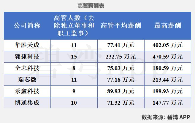 Comparison of WiFi Chip Companies in the Semiconductor Industry: Allwinner Technology, Huasun Technology, Broadcom, Rockchip, Espressif, and Aowei Technology