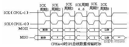 Introduction and Comparison of CAN, I2S, I2C, SPI, and SSP Buses