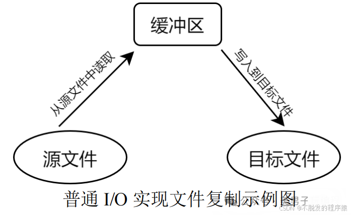 Embedded Linux: Memory-Mapped I/O