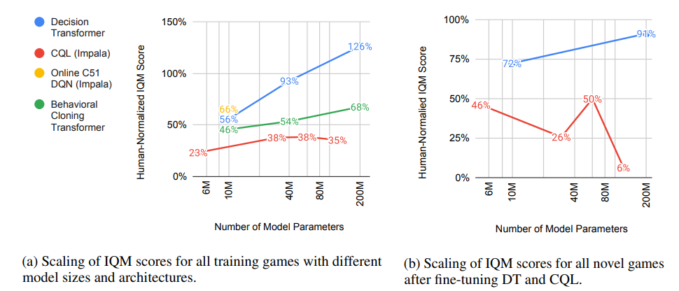 Google Researchers Propose Multi-Game Decision Transformers for Generalist AI Exploration