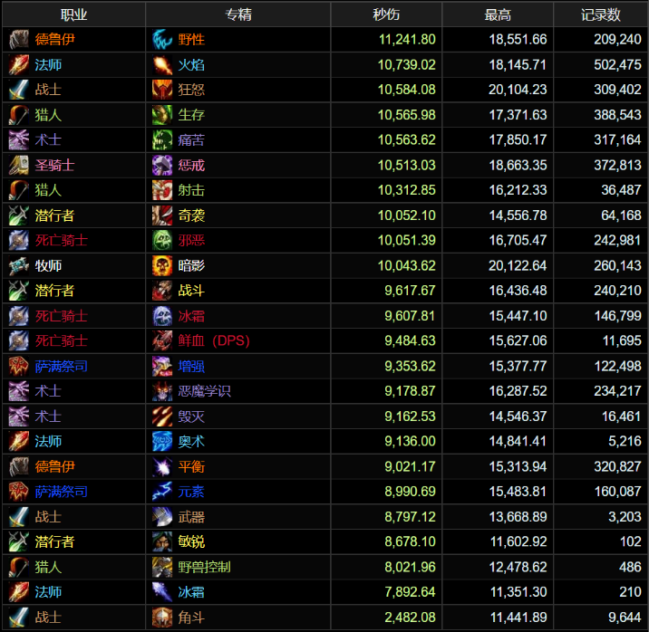 World of Warcraft Classic: Latest ICC Class Rankings and Specialization Counts