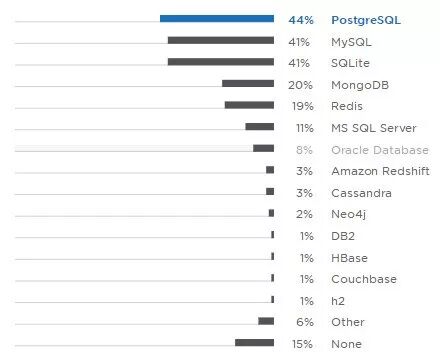Annual Survey of Python Developers: Half of Python Users Also Use JS, 2/3 Choose Linux System