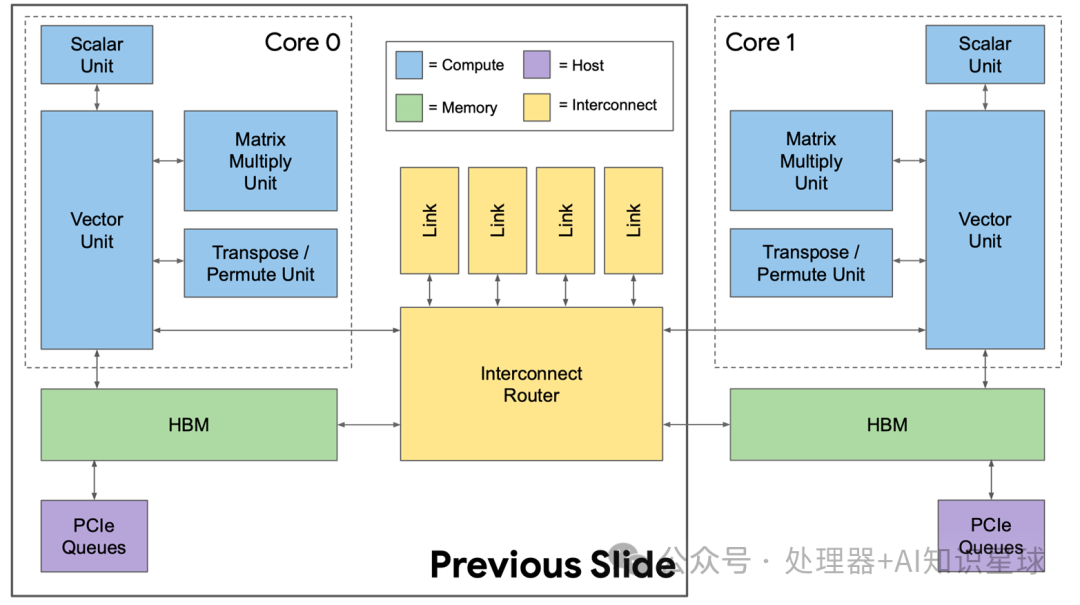 Google TPU v2 Training Chip