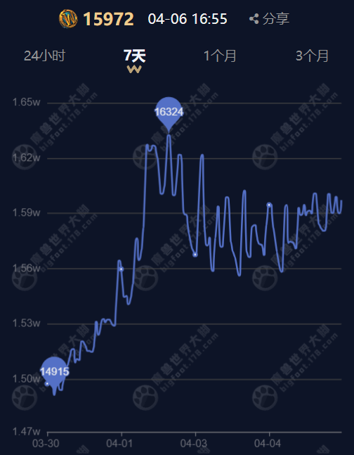 When Will ICC Open? Streamer Predictions and the Plummeting Gold Prices in World of Warcraft Classic
