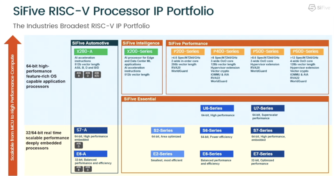 RISC-V's Applicability in Storage, Automotive, and Communication Markets is Undeniable