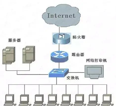 Networking with Switches and Routers