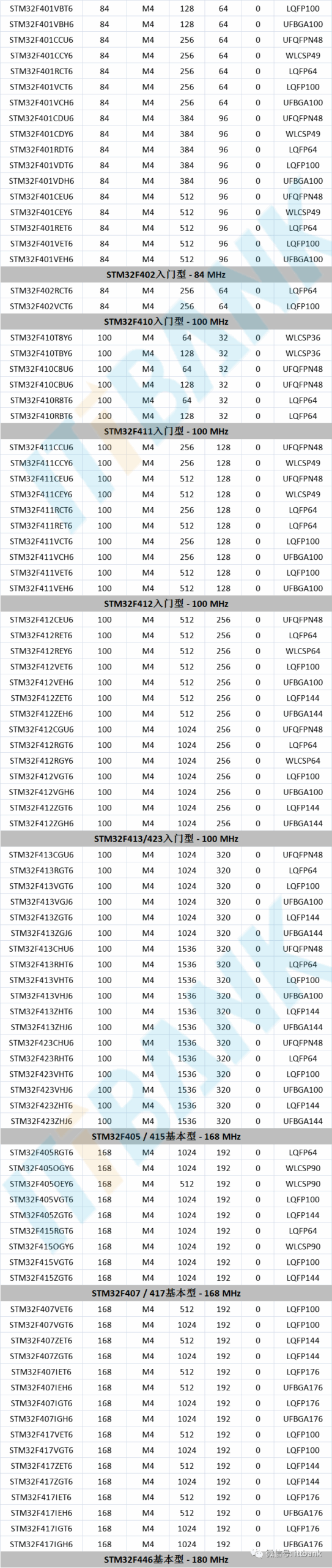 STMicroelectronics (ST) MCU Specific Models and Parameter Comparison Table!