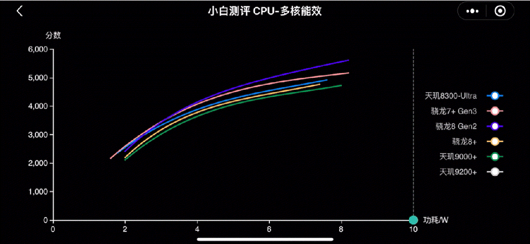 How Does the Snapdragon 7+ Gen3 Perform in Terms of Energy Efficiency? Real-World Testing with Xiaobai Measurement Database 4.0