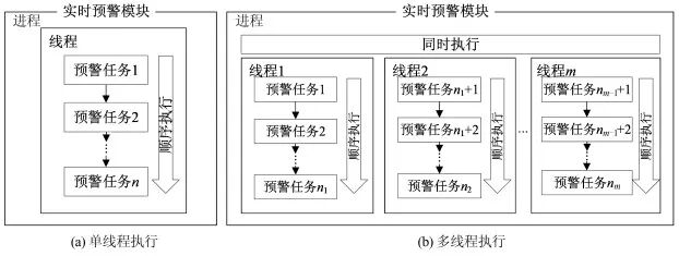 Research on Optimization of Landslide Real-Time Monitoring and Early Warning Model Scheduling Algorithm
