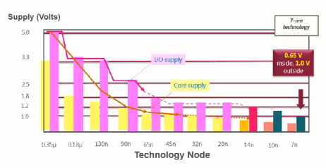 High-Power ASIC: Testing Challenges and Solutions for Processors