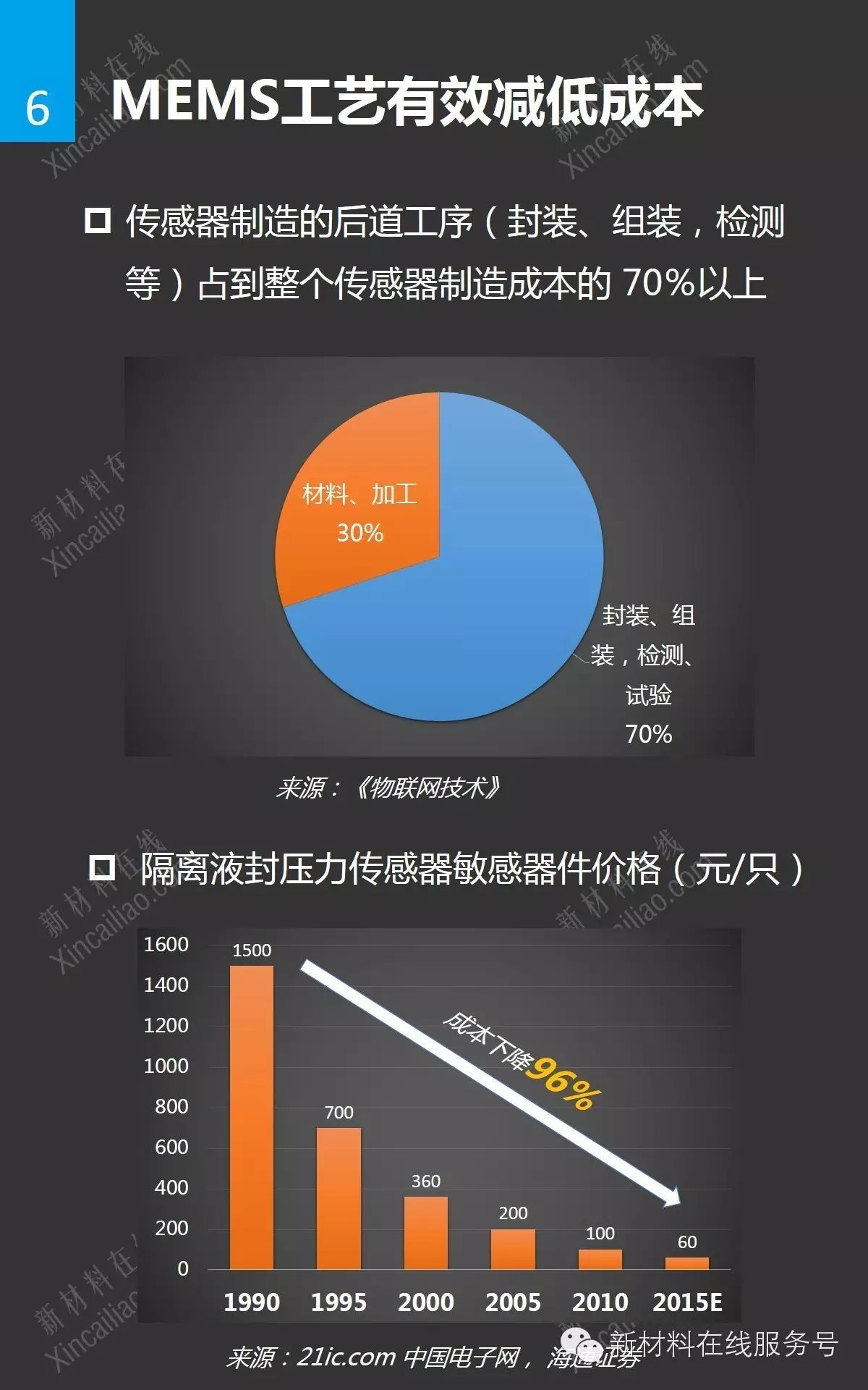 Understanding the Global Sensor Market at a Glance