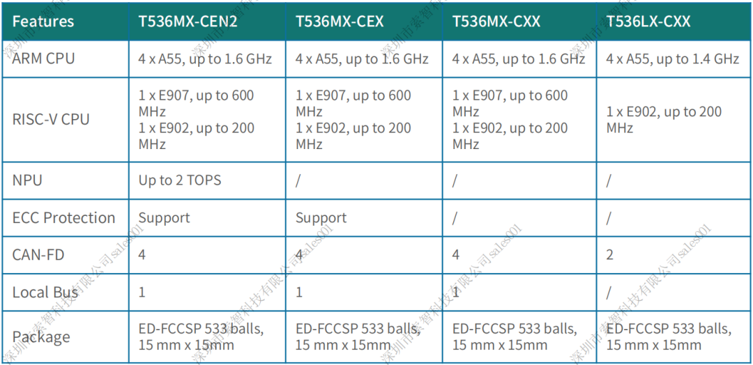 Allwinner T536 | Quad-core A55 + Dual RISC-V + 3T NPU, High-Performance Smart Industrial Chip