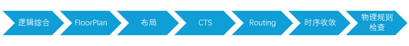 SoC Power Architecture and Design - Physical Implementation