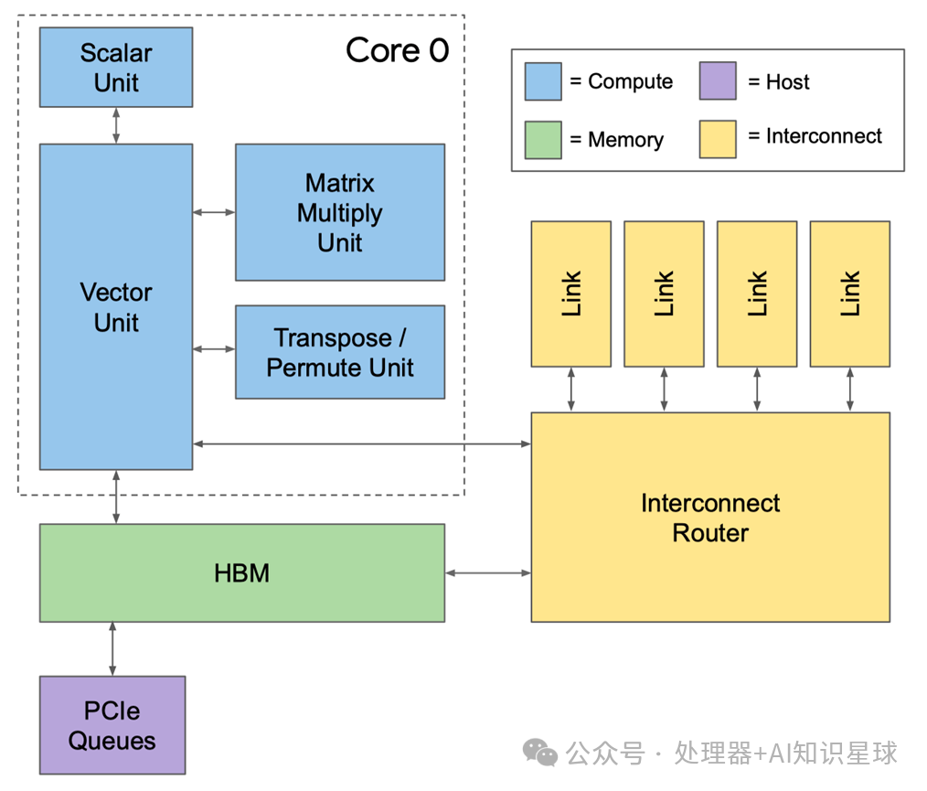 Google TPU v2 Training Chip