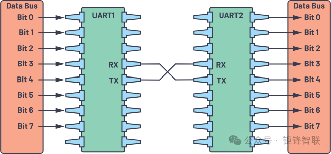 Basics of UART Communication