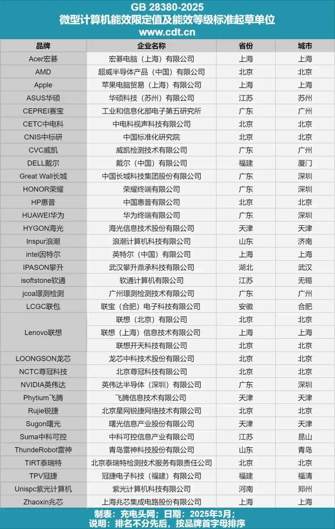 33 Companies Become Drafting Units for the New National Standard on Microcomputer Energy Efficiency!