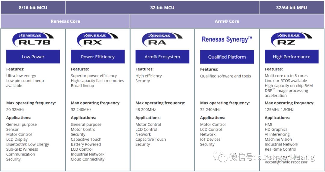 Positioning, Performance, and Features of MCUs and MPUs from ST, NXP, Microchip, TI, and Renesas