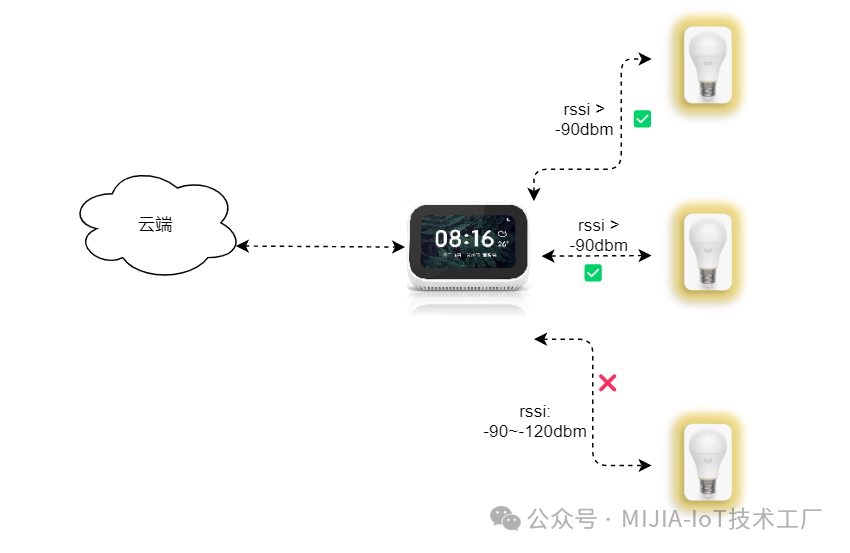 Understanding Mi Home BLE Mesh: Unlocking New Approaches to Smart Home Development