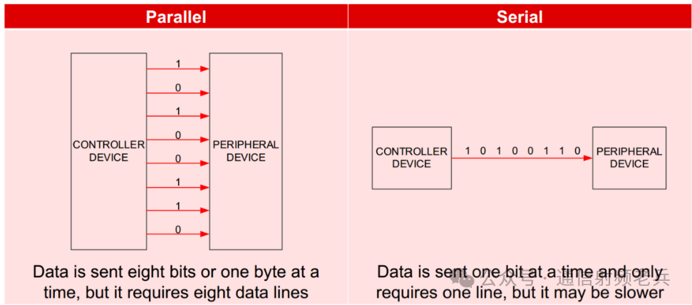 Understanding Serial Communication: Basics of SPI