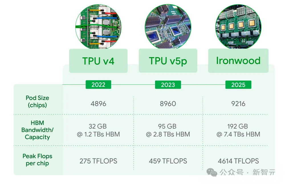 Google's Most Powerful AI Chip Targets NVIDIA B200, Performance Soars 3600 Times! Google MCP Unifies the AI Agent Universe