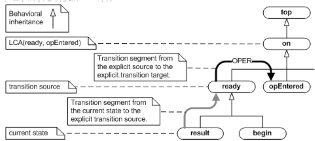 Various Techniques for State Machines in Embedded Systems