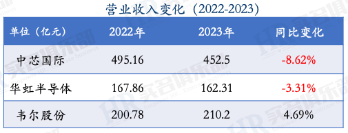 Employee Compensation at Weir Shares, Huahong Semiconductor, and SMIC in 2023