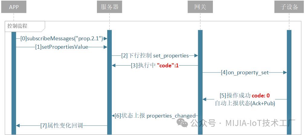 Understanding Mi Home BLE Mesh: Unlocking New Approaches to Smart Home Development