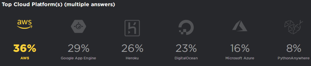 Annual Survey of Python Developers: Half of Python Users Also Use JS, 2/3 Choose Linux System
